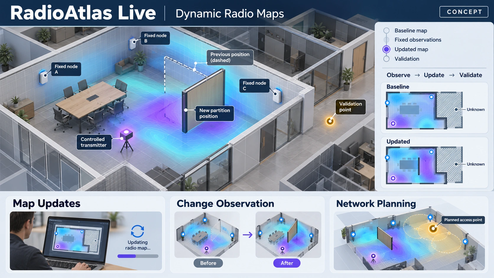 RadioAtlas Live 英文产品概念图:用稀疏固定观测节点更新无线地图,并独立验证环境变化